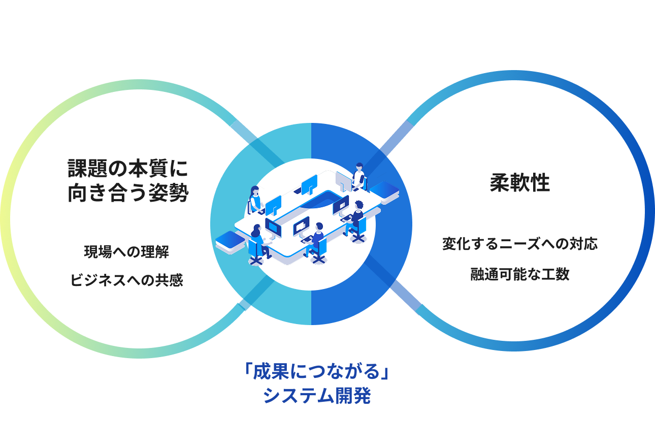 業務に根づく」「成果につながる」システム開発