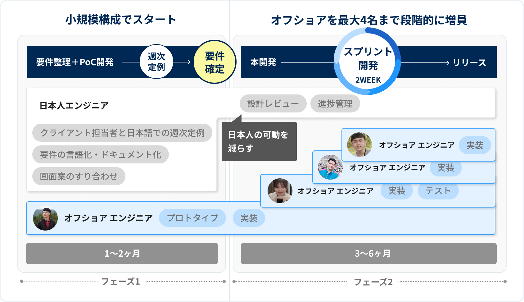小規模構成でスタートオフショアを最大4名まで段階的に増員