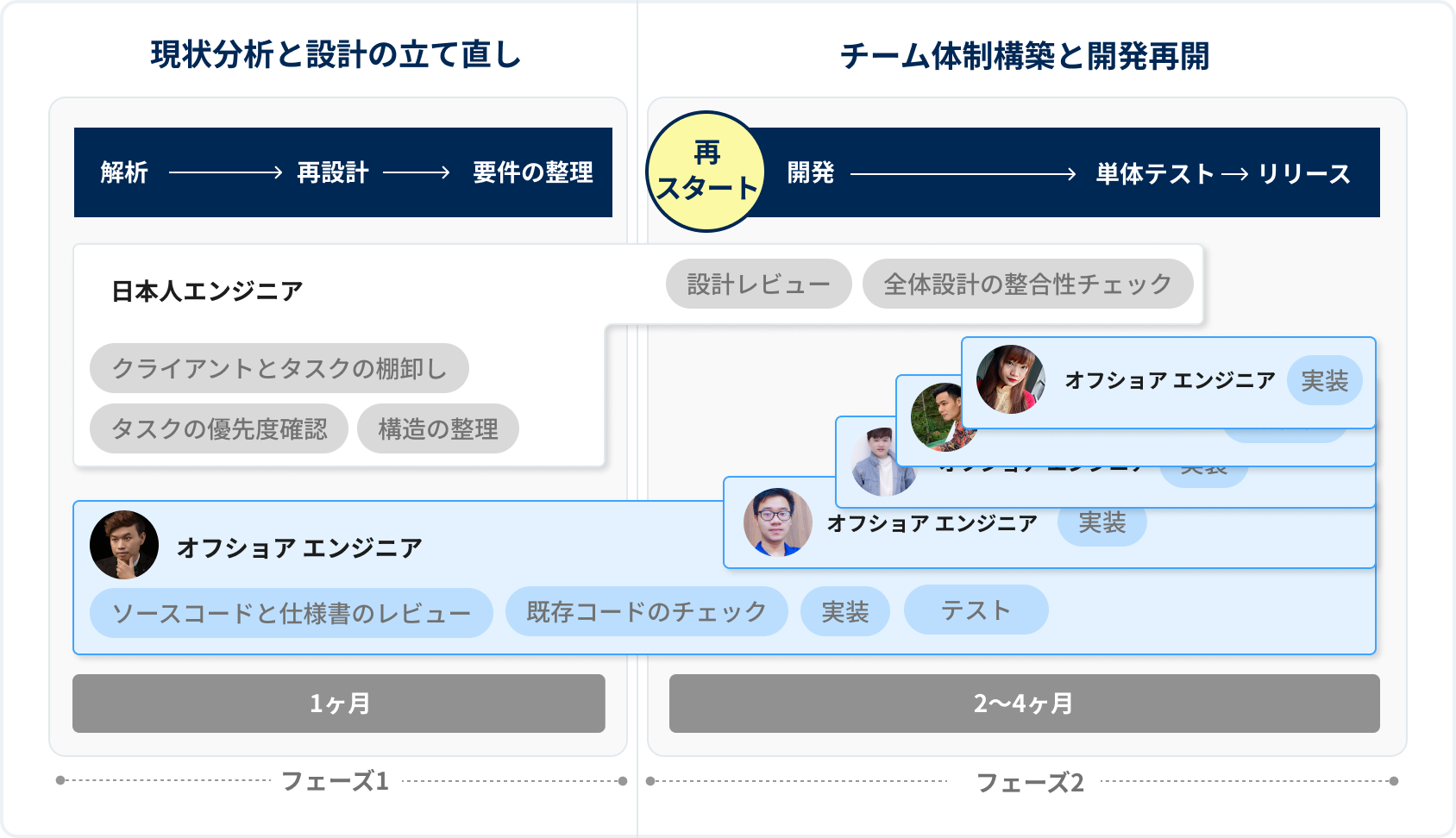 現状分析と設計の立て直しチーム体制構築と開発再開