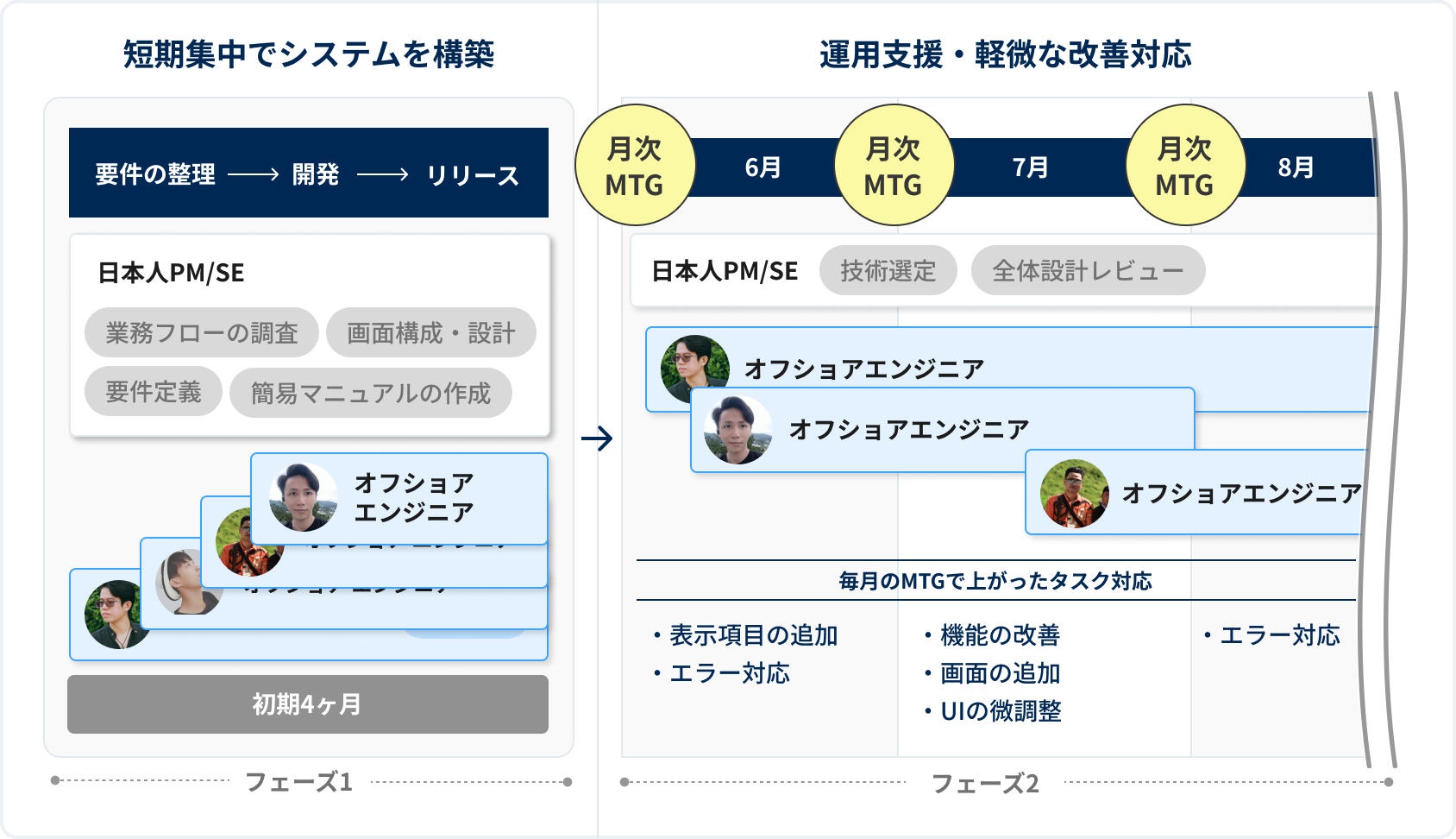 短期集中でシステムを構築運用支援・軽微な改善対応