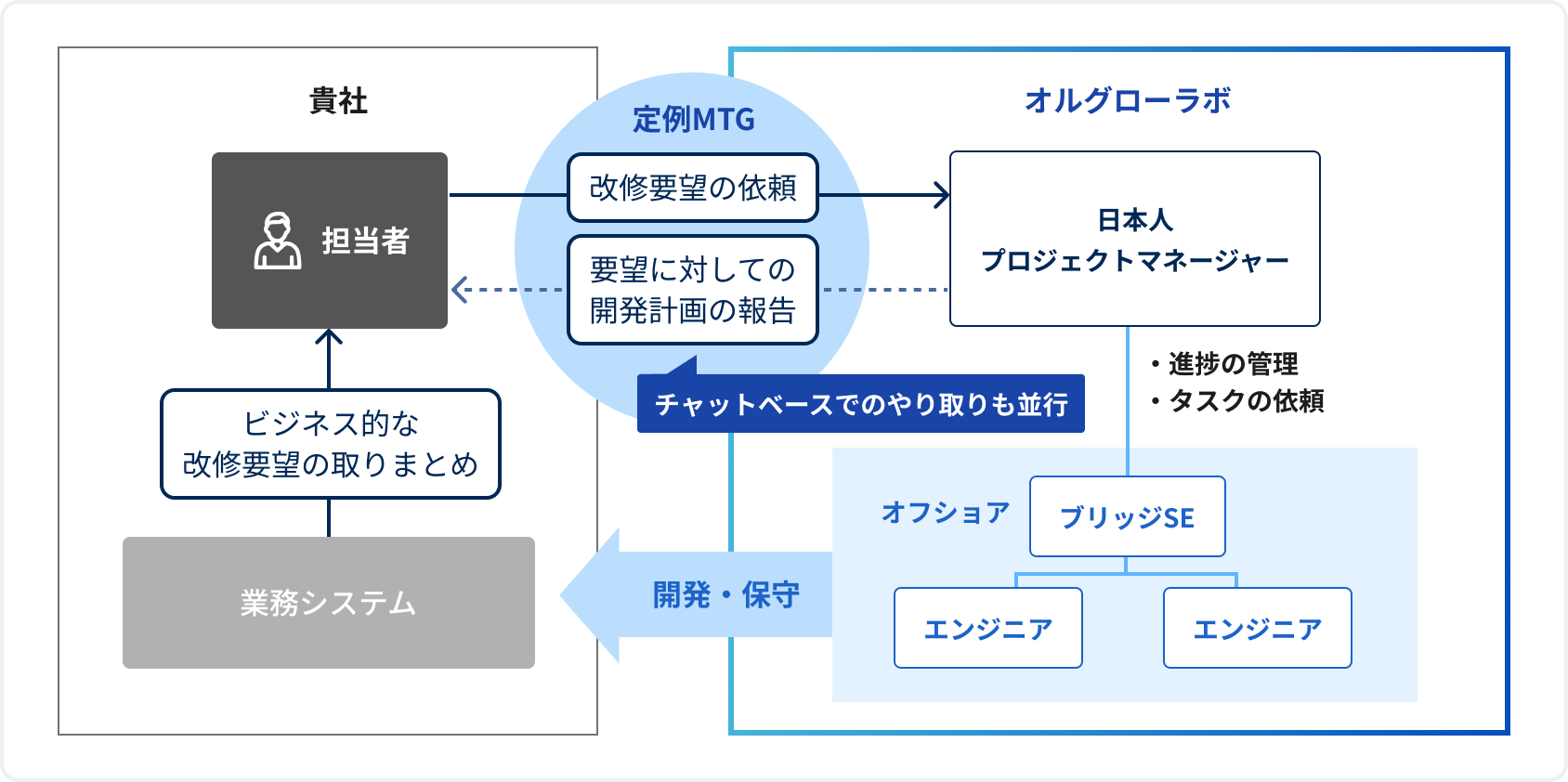 貴社定例MTGオルグローラボ