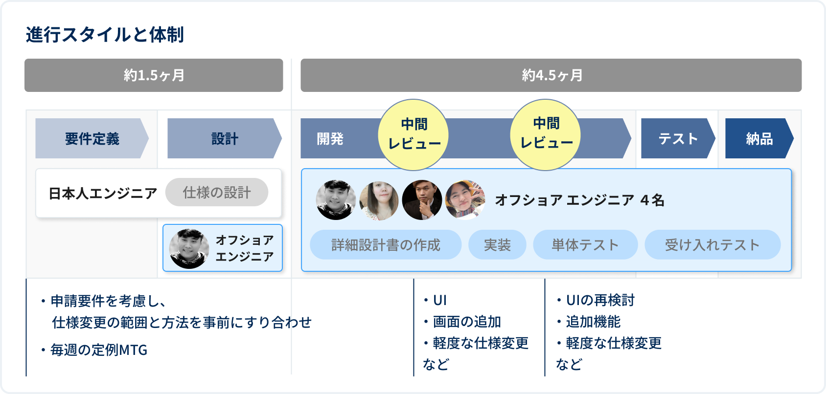 進行スタイルと体制