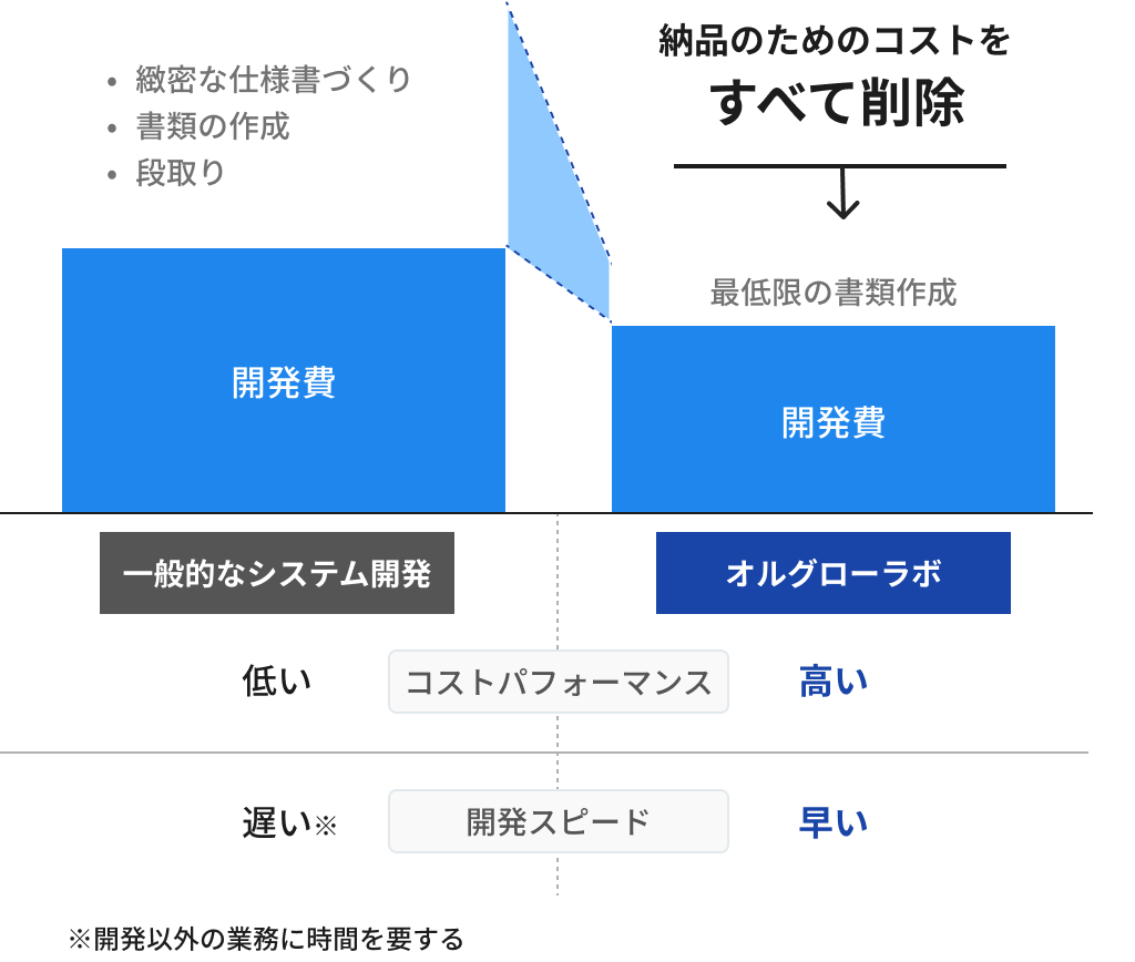 納品のためのコストを削り、“開発そのもの”に集中
