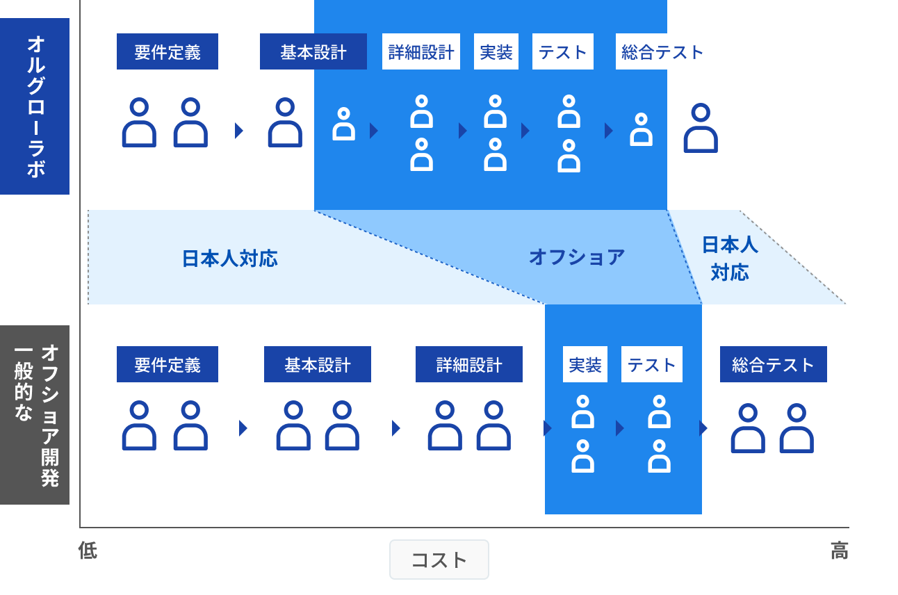 業務に根づく」「成果につながる」システム開発