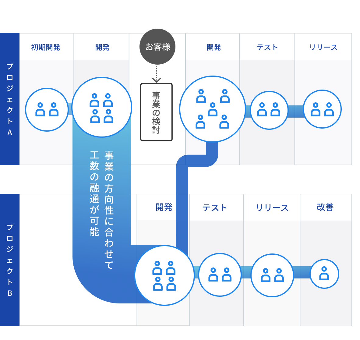 工数が「融通できる」から無駄が出ない