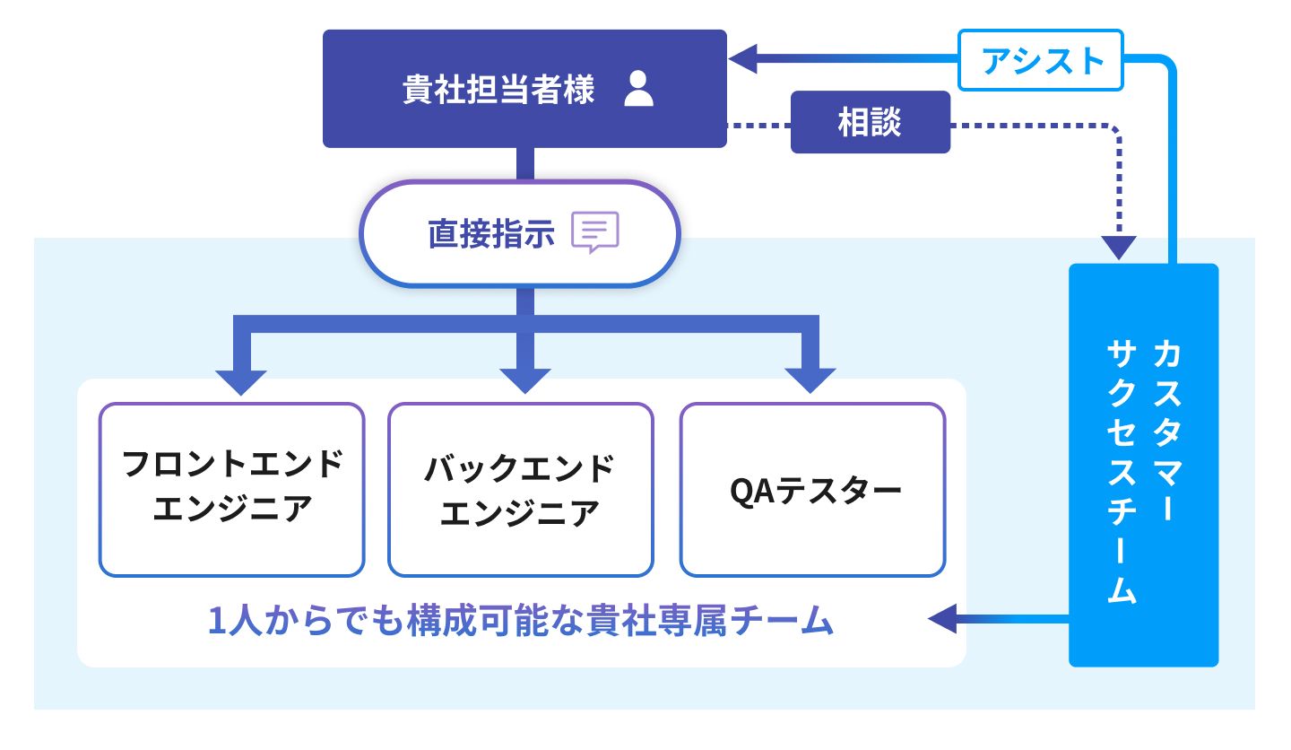 お客さまとエンジニアのダイレクトな連携によって即時性の高い体制を構築
